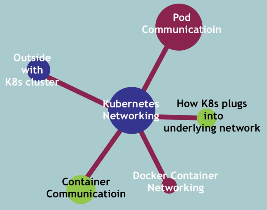 docker network kubernetes