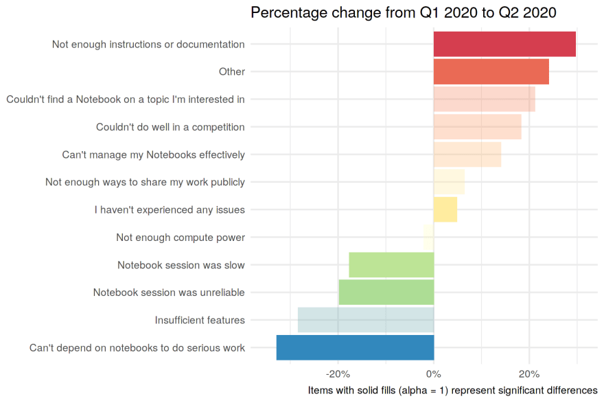 Chart showing percentage change from quarter-to-quarter for each issue.