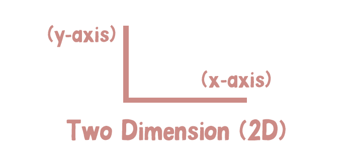 A vertical and horizontal line are drawn to represent two dimensional directions. The horizontal line is on the x axis. The vertical line is on the y axis.