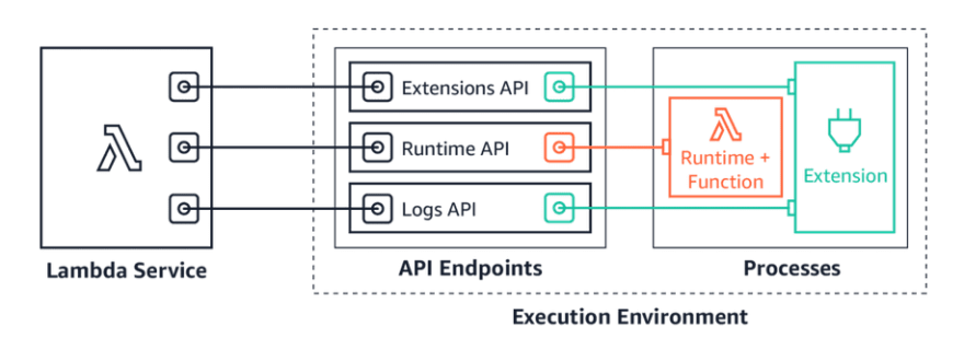 Lambda extensions