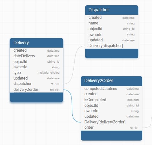 Delivery table to Dispatcher and Delivery2Order tables