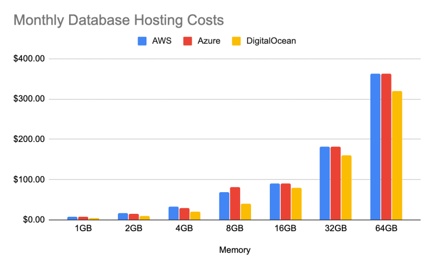 Monthly Database Hosting Costs: AWS vs. Azure vs. DigitalOcean - ScaleGrid Blog