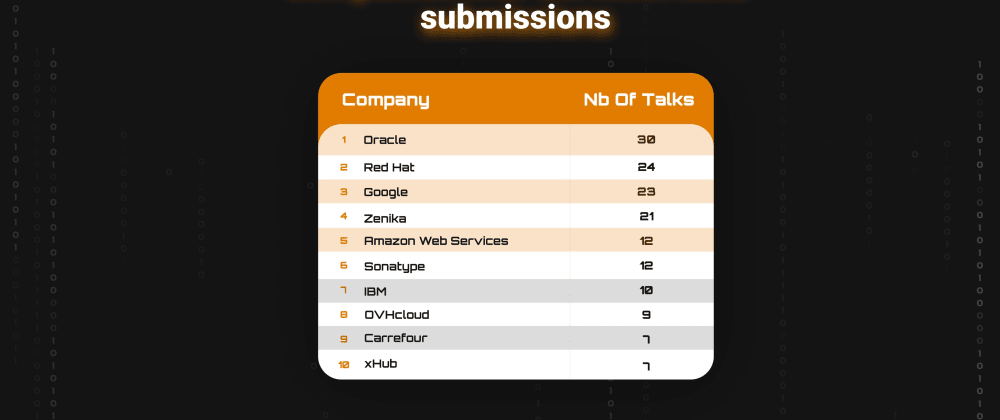 Cover image for Companies with the most talks submissions for Devoxx Morocco 2022! :D