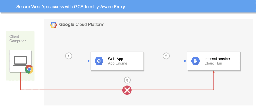 Visão geral do IAP para apps locais, Identity-Aware Proxy