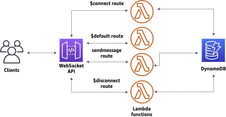 AWS websocket chat application example