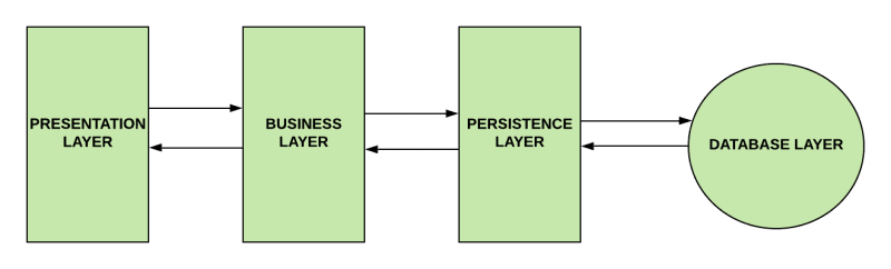 Spring boot architecture example new arrivals