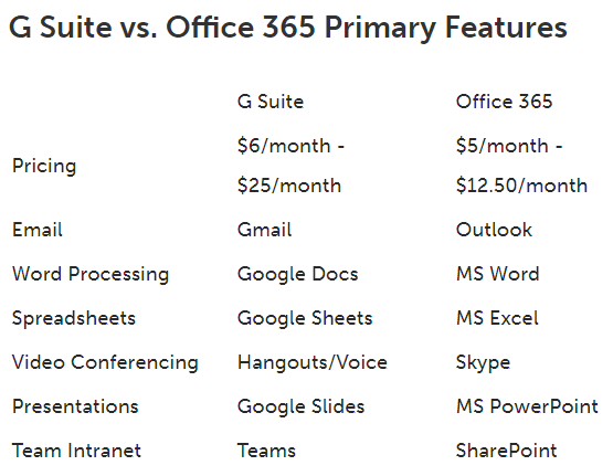 G Suite Vs Office 365 Comparison | See Comparison Between Both Suites - DEV  Community