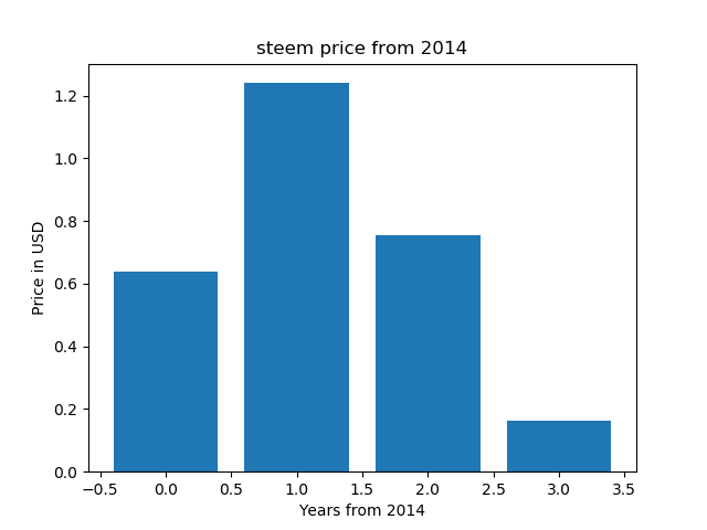 Steem Coin Price Chart