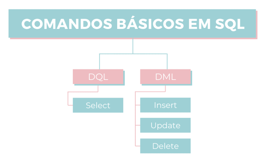 Principais comandos SQL