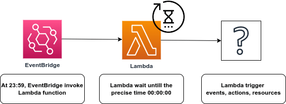 EventBridge invoke Lambda function. After wait, the function trigger anything.