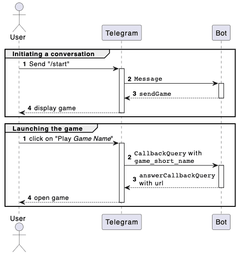 How to play games on Telegram 