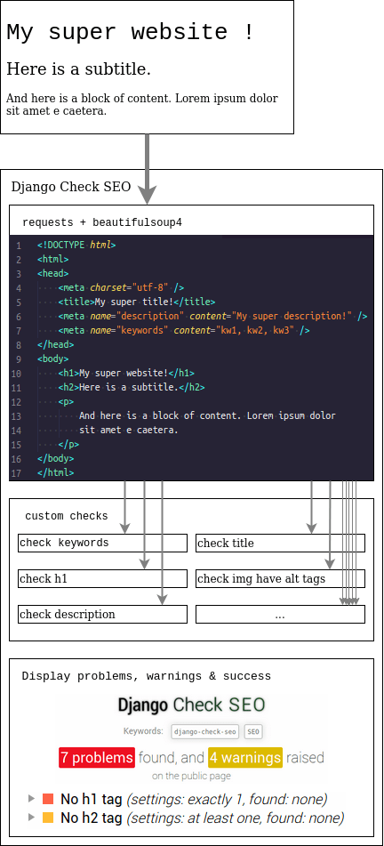 schema