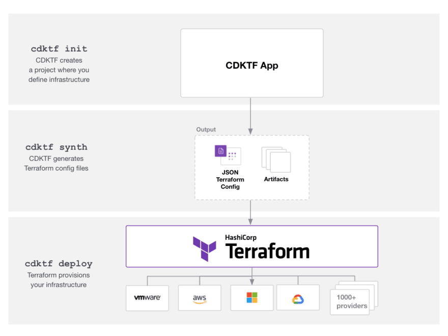 example flow using cfktf