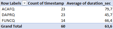 comparing total runtimes in October in West Europe