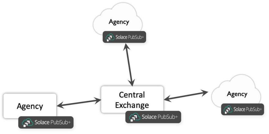 An example use case - Solace