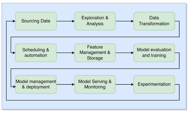 ML Life Cycle