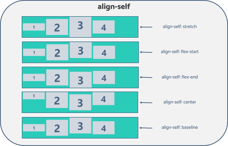 CSS Flex align-items property