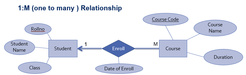 Many-to-many relationships, ER Diagram