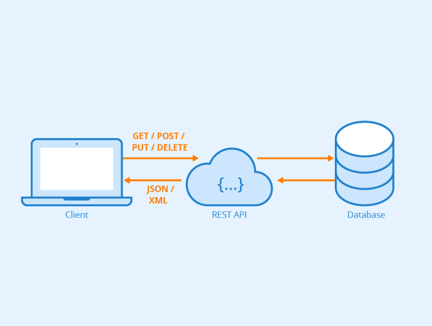 Restful api flow example