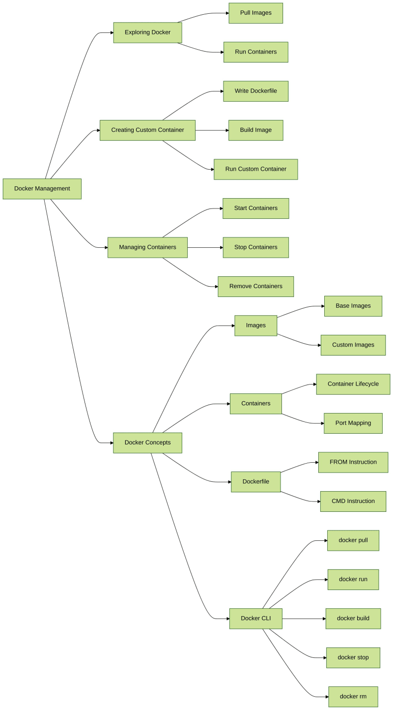 Mastering Docker Containers: A Thrilling Virtual Arena