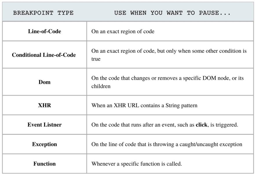 Breakpoints and their use cases