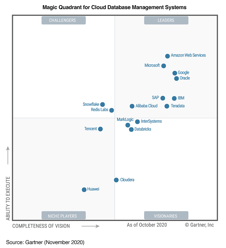 Magic Quadrant for Cloud Database Management Systems