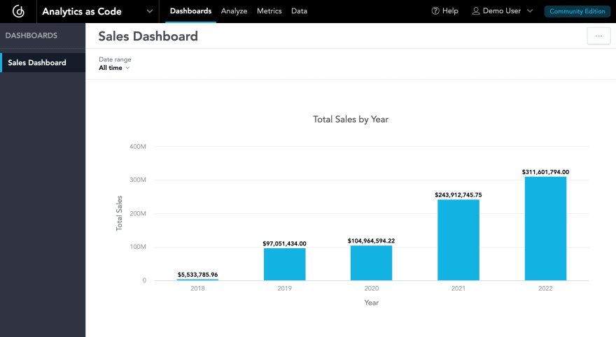 Created dashboard — GoodData.CN Community Edition