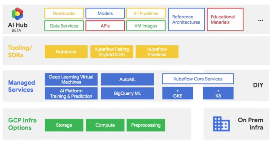 Google machine learning platform sales