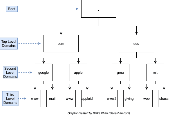 DNS hierachy