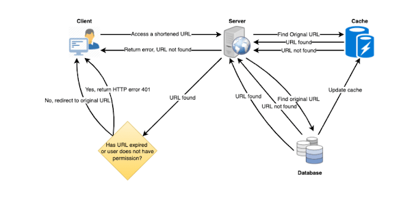 URL Shortner System Design Problem solution