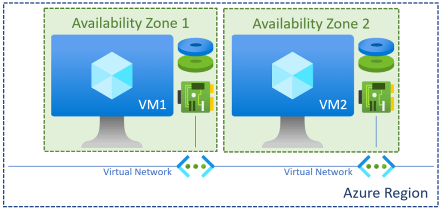 VMs in an Availability Zones