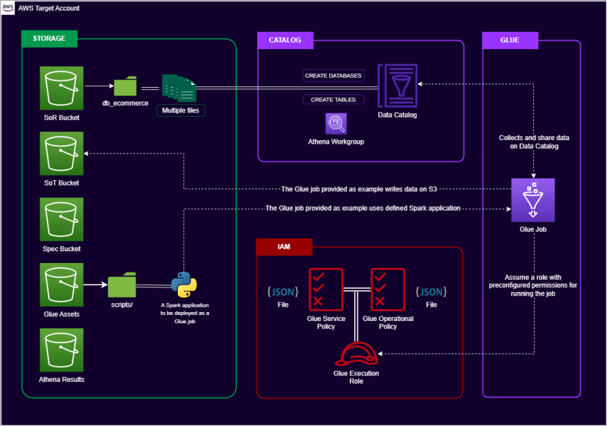 Final diagram with Glue job