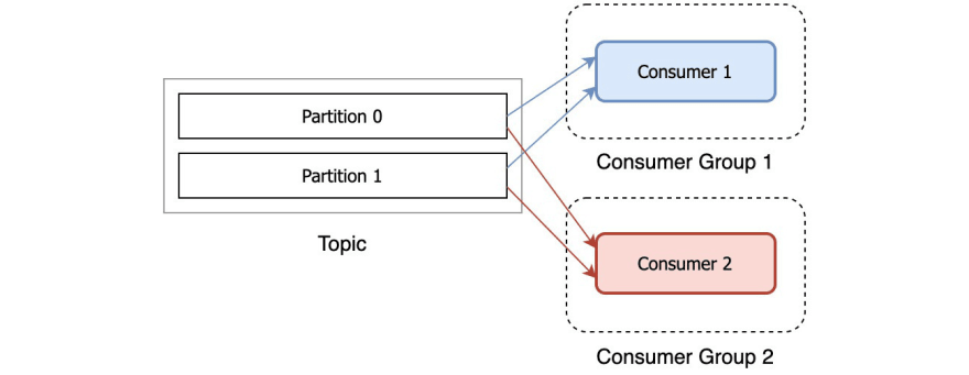 Multiple consumer groups