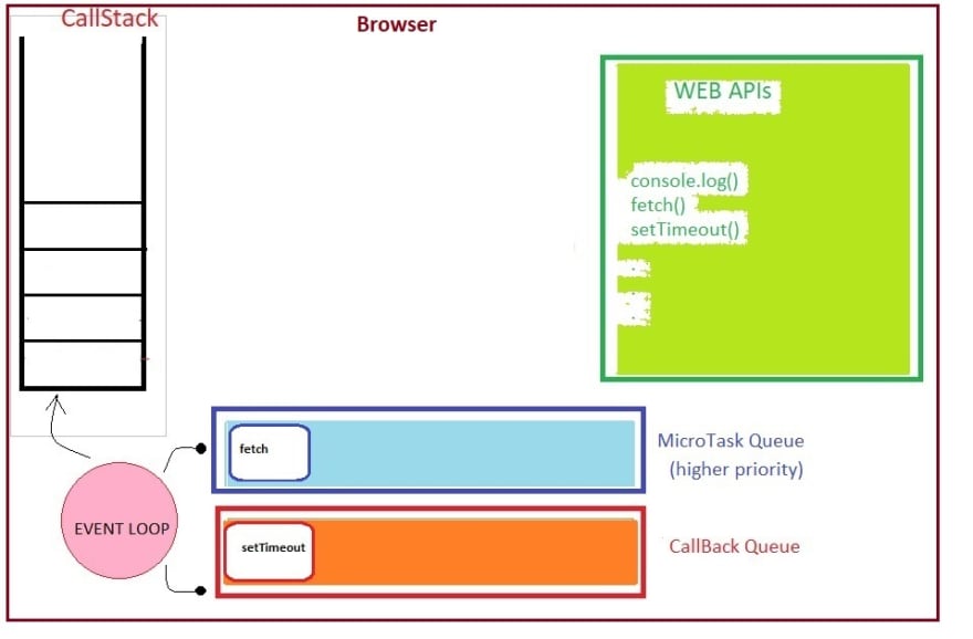 Ultimate guide on the JavaScript Event loop - DEV Community