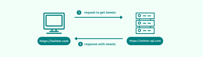 Diagram of a sample HTTP Get Request