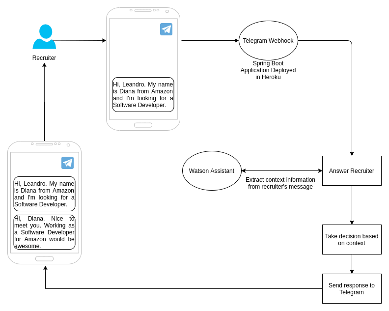 Телеграмм бот дипломная работа