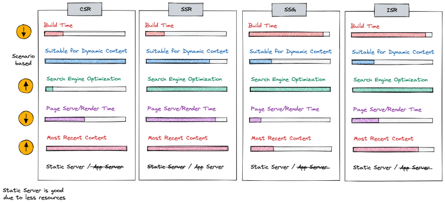 What is SSR vs SSG vs ISR?