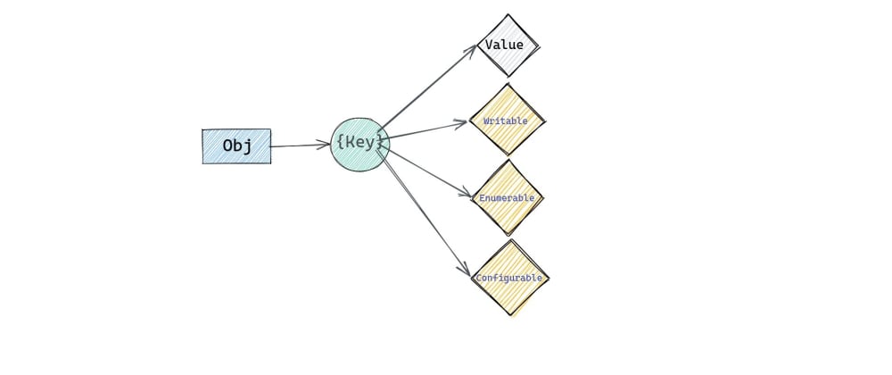 Cover image for Controlling Object property using special flags
