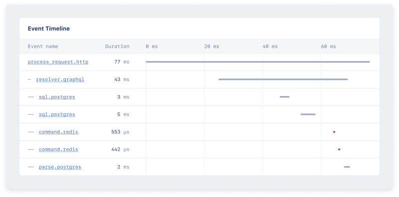 Screenshot of event timeline