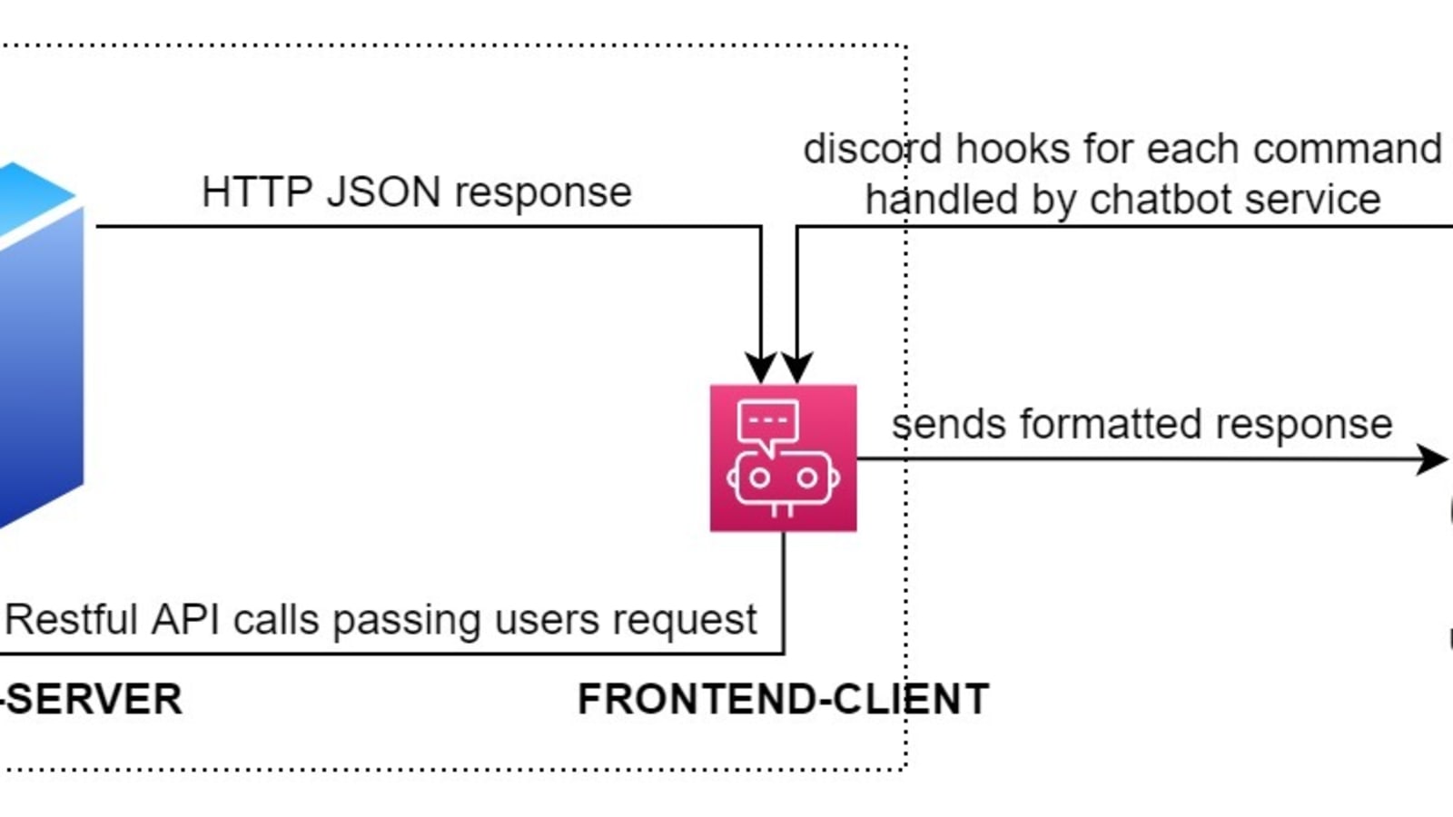 Building a Discord Bot for ChatOps, Pentesting or Server