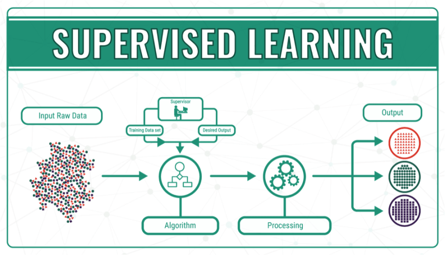 Machine Learning — Simplified Definition - DEV Community