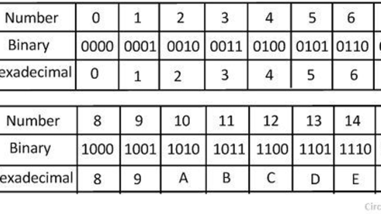 What is F in binary 1111?