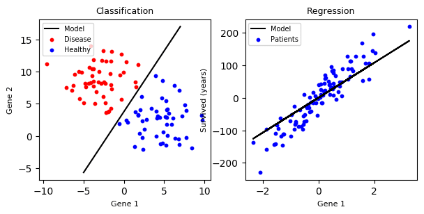 Machine learning classification regression outlet