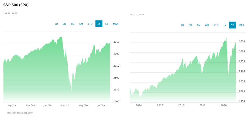 S&P 500 Chart