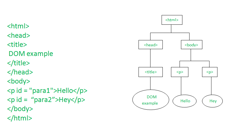 About DOM (Document object model) in HTML - DEV Community