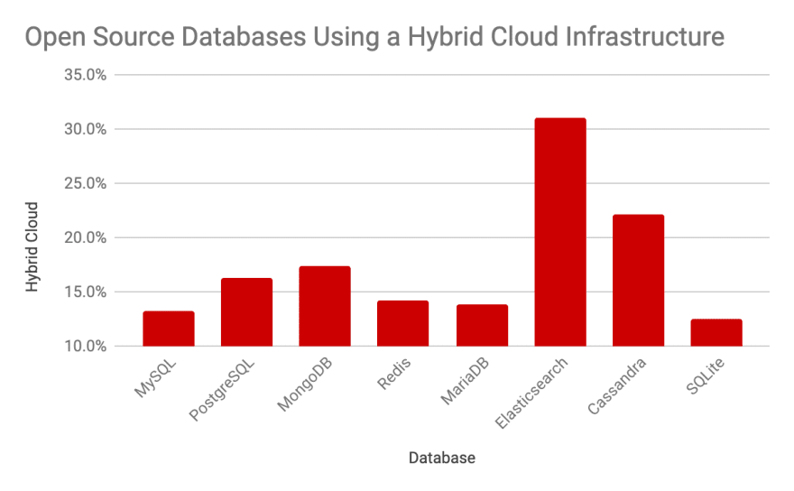 2019 Percent of Open Source Databases Using a Hybrid Cloud Infrastructure Report - ScaleGrid