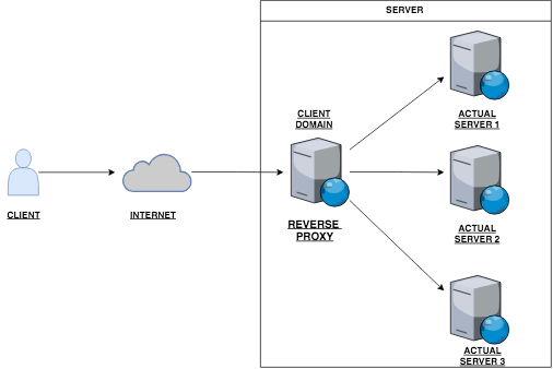 A Simple HTTP/HTTPS Proxy in Node Js - DEV Community