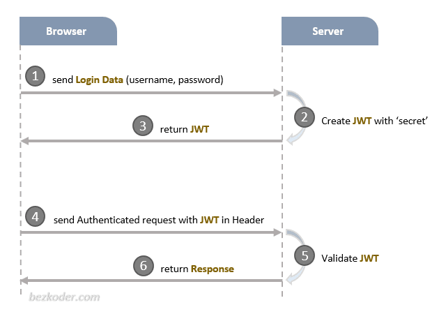 Angular 7 spring deals boot jwt authentication example