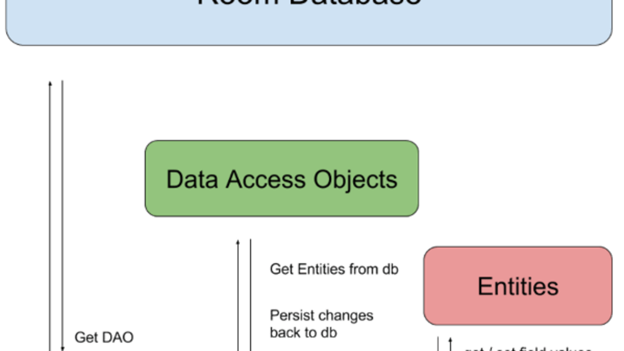 Android Room: How works One to many relationship + example, by Norman  Vicente