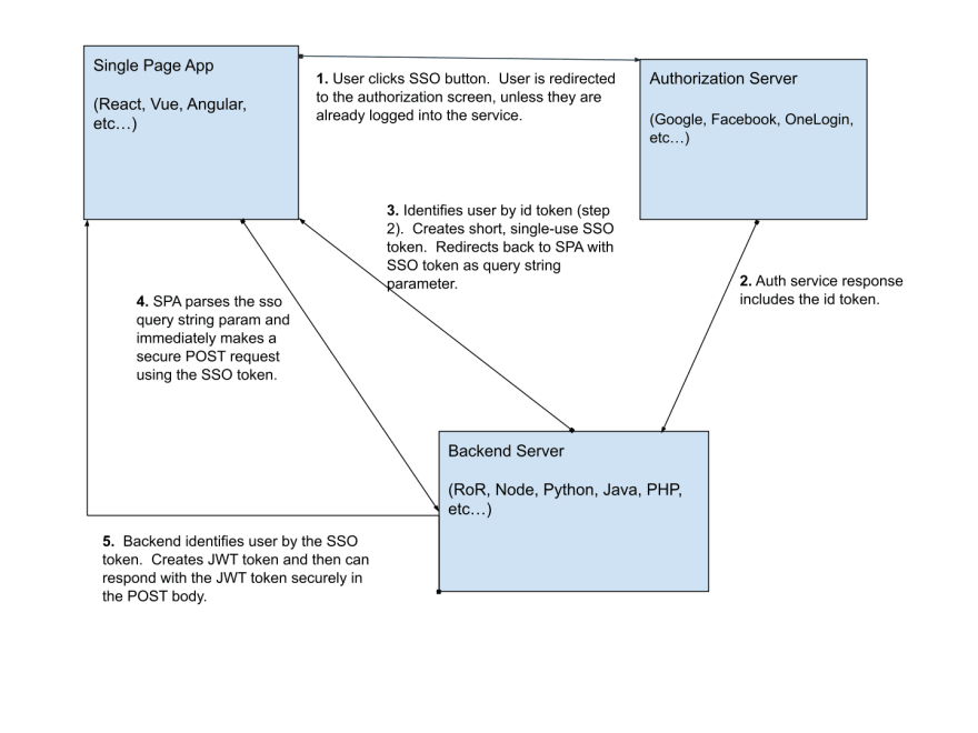 oauth2 authorization code flow for